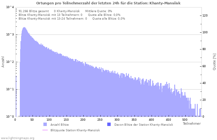 Diagramme: Ortungen pro Teilnehmerzahl