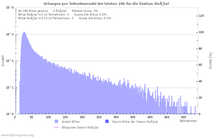 Diagramme: Ortungen pro Teilnehmerzahl