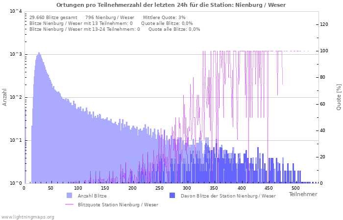 Diagramme: Ortungen pro Teilnehmerzahl