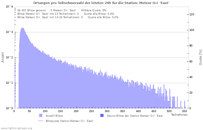 Diagramme: Ortungen pro Teilnehmerzahl