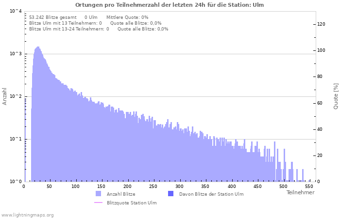 Diagramme: Ortungen pro Teilnehmerzahl