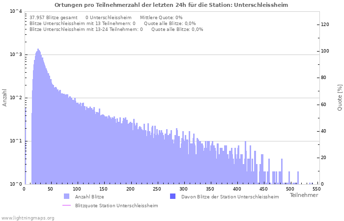 Diagramme: Ortungen pro Teilnehmerzahl