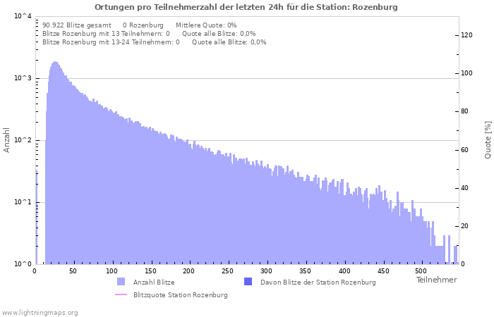 Diagramme: Ortungen pro Teilnehmerzahl