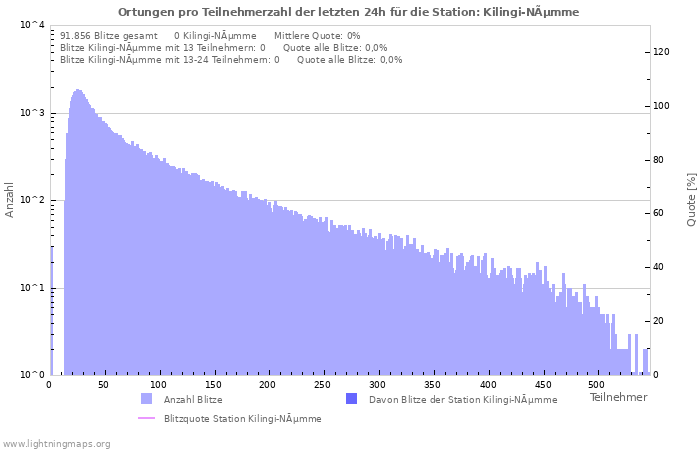 Diagramme: Ortungen pro Teilnehmerzahl