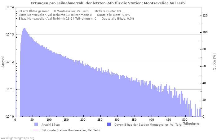 Diagramme: Ortungen pro Teilnehmerzahl