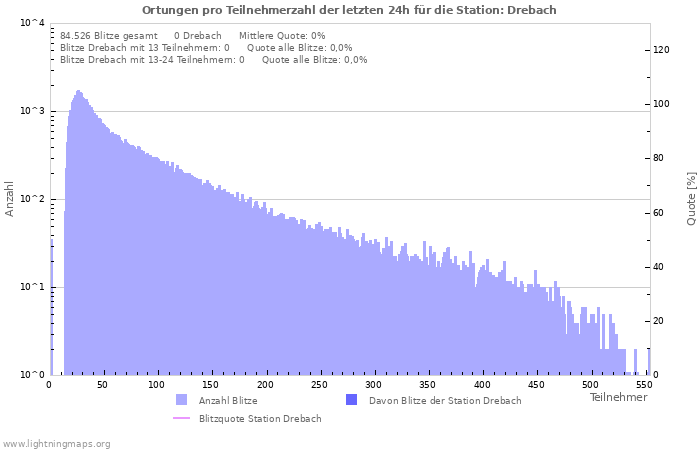 Diagramme: Ortungen pro Teilnehmerzahl