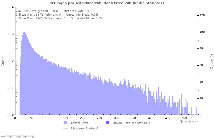 Diagramme: Ortungen pro Teilnehmerzahl