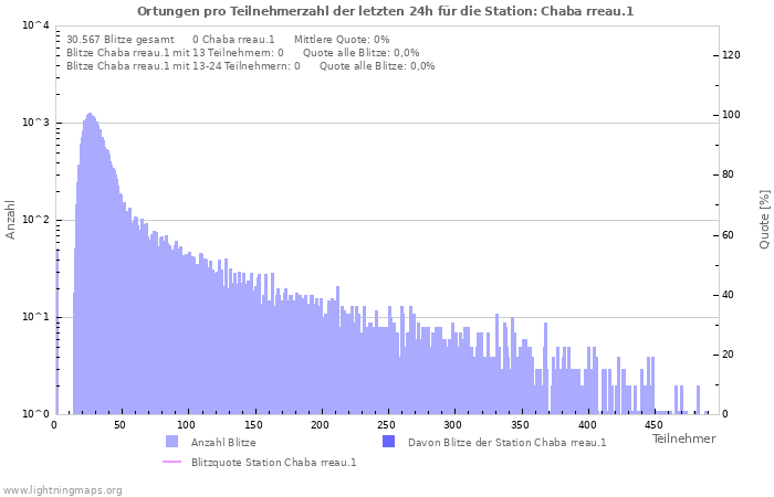 Diagramme: Ortungen pro Teilnehmerzahl