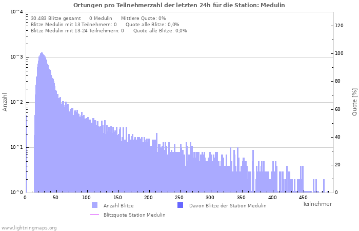 Diagramme: Ortungen pro Teilnehmerzahl