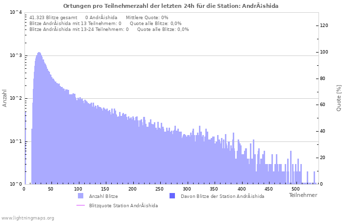 Diagramme: Ortungen pro Teilnehmerzahl