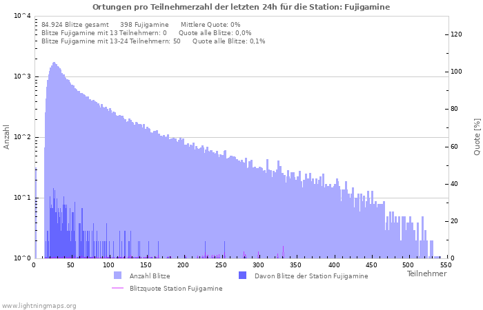 Diagramme: Ortungen pro Teilnehmerzahl