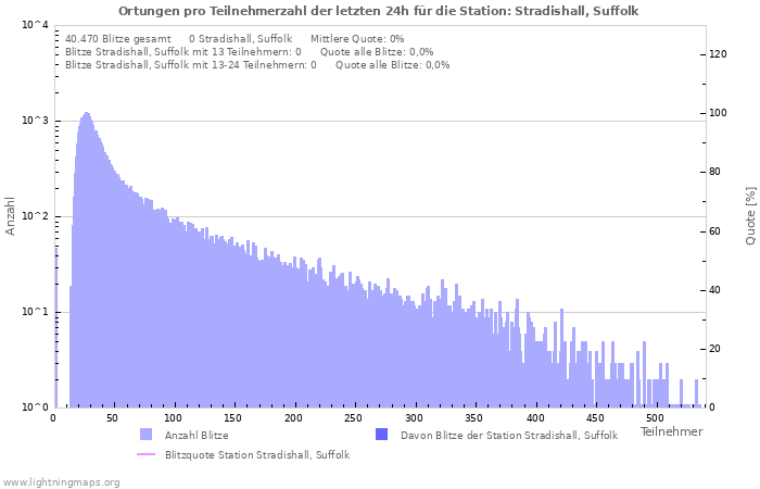 Diagramme: Ortungen pro Teilnehmerzahl