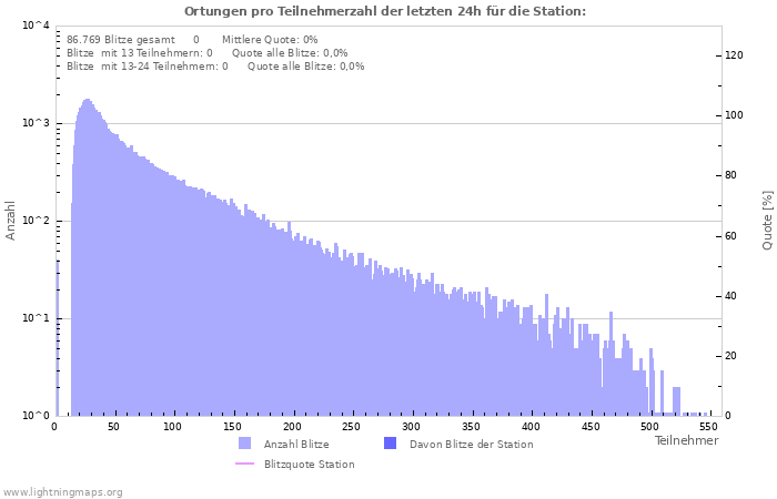 Diagramme: Ortungen pro Teilnehmerzahl