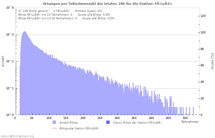 Diagramme: Ortungen pro Teilnehmerzahl