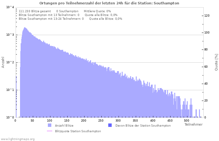 Diagramme: Ortungen pro Teilnehmerzahl