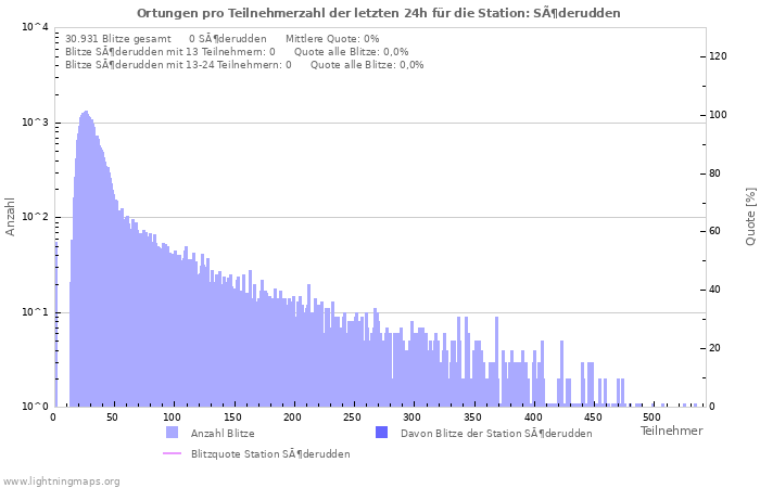 Diagramme: Ortungen pro Teilnehmerzahl