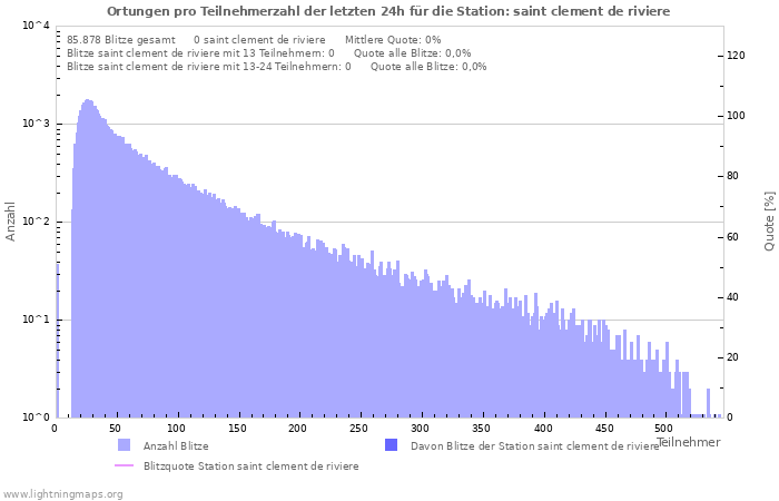 Diagramme: Ortungen pro Teilnehmerzahl