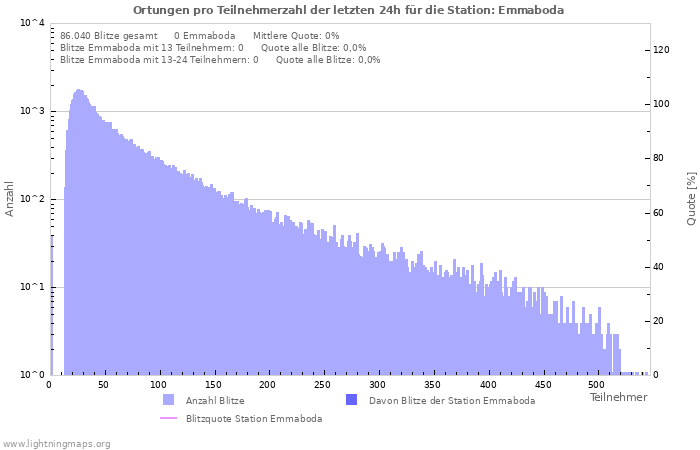 Diagramme: Ortungen pro Teilnehmerzahl