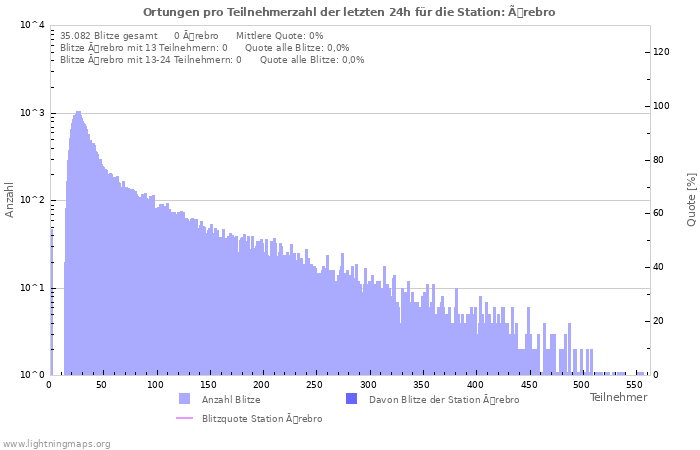 Diagramme: Ortungen pro Teilnehmerzahl