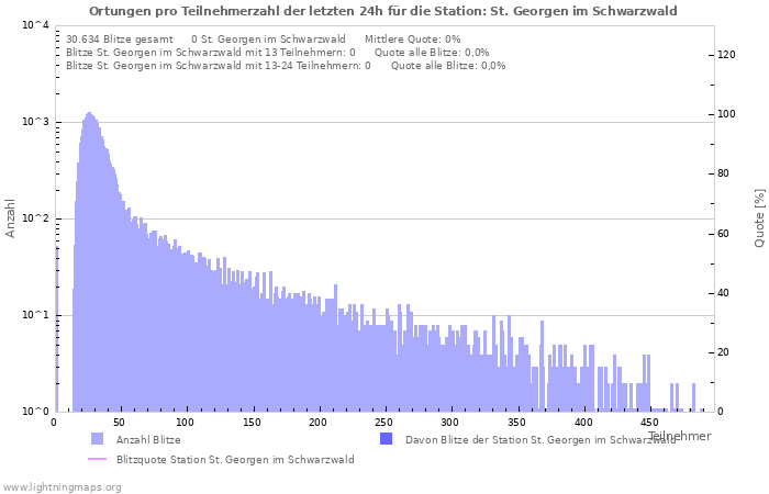 Diagramme: Ortungen pro Teilnehmerzahl