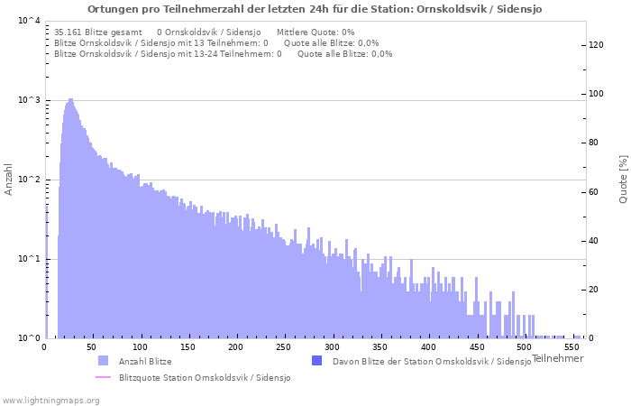 Diagramme: Ortungen pro Teilnehmerzahl