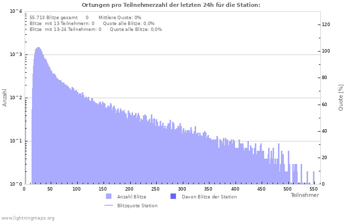 Diagramme: Ortungen pro Teilnehmerzahl