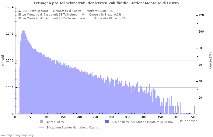 Diagramme: Ortungen pro Teilnehmerzahl