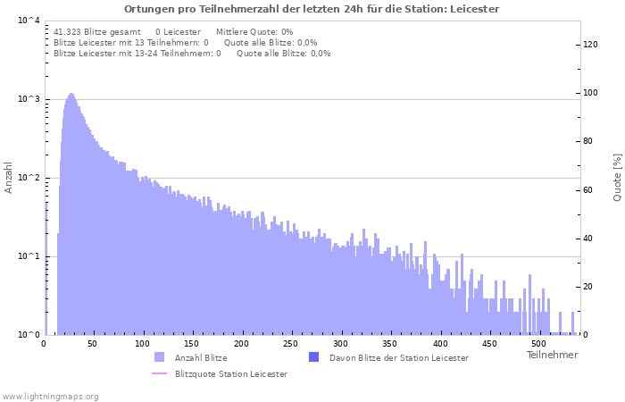 Diagramme: Ortungen pro Teilnehmerzahl