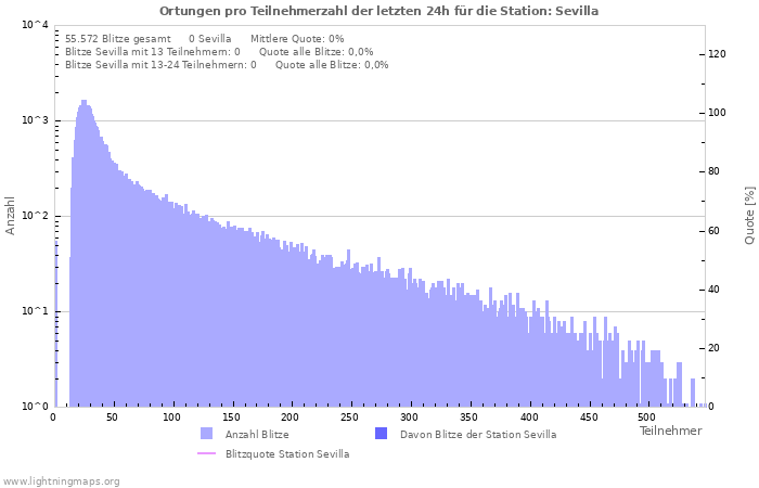 Diagramme: Ortungen pro Teilnehmerzahl