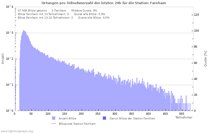 Diagramme: Ortungen pro Teilnehmerzahl