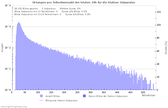 Diagramme: Ortungen pro Teilnehmerzahl