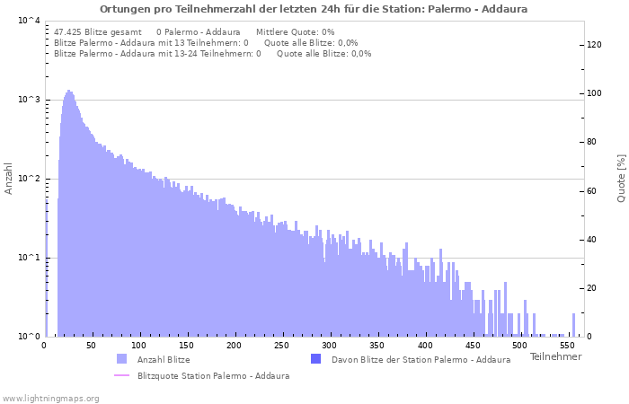 Diagramme: Ortungen pro Teilnehmerzahl