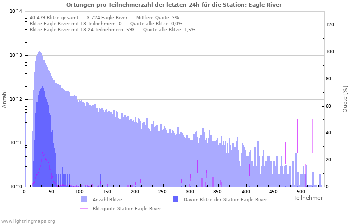 Diagramme: Ortungen pro Teilnehmerzahl