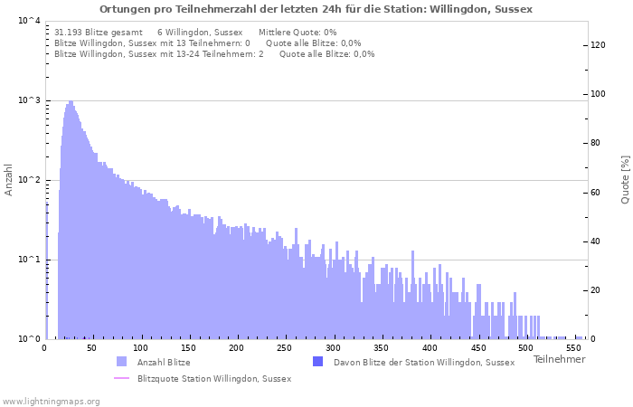 Diagramme: Ortungen pro Teilnehmerzahl