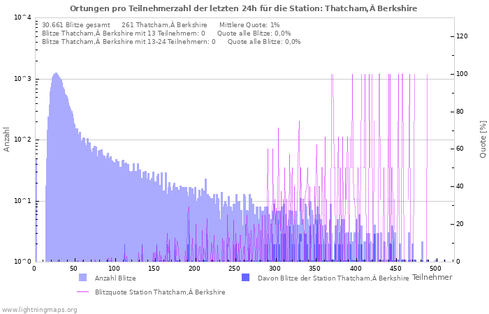 Diagramme: Ortungen pro Teilnehmerzahl