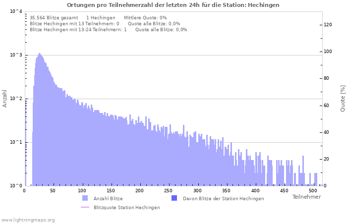 Diagramme: Ortungen pro Teilnehmerzahl