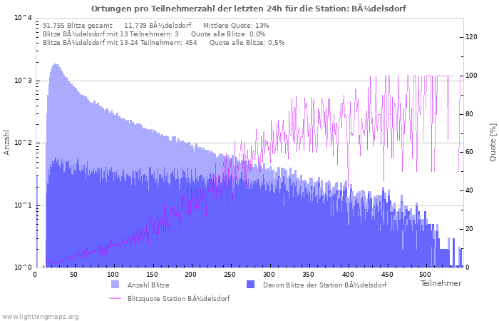 Diagramme: Ortungen pro Teilnehmerzahl