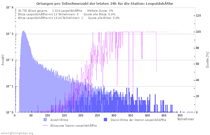 Diagramme: Ortungen pro Teilnehmerzahl