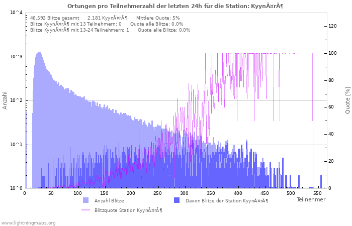 Diagramme: Ortungen pro Teilnehmerzahl