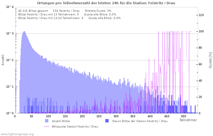 Diagramme: Ortungen pro Teilnehmerzahl