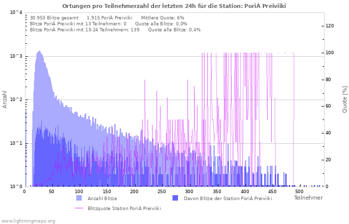 Diagramme: Ortungen pro Teilnehmerzahl