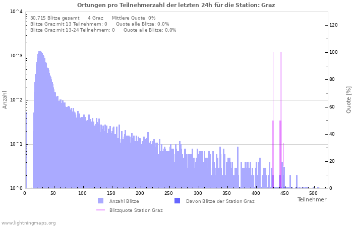 Diagramme: Ortungen pro Teilnehmerzahl