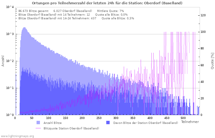 Diagramme: Ortungen pro Teilnehmerzahl