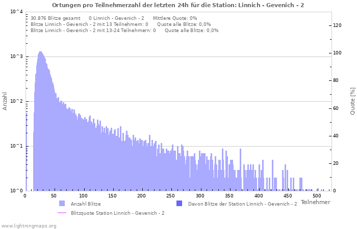 Diagramme: Ortungen pro Teilnehmerzahl