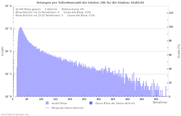 Diagramme: Ortungen pro Teilnehmerzahl