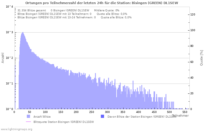 Diagramme: Ortungen pro Teilnehmerzahl