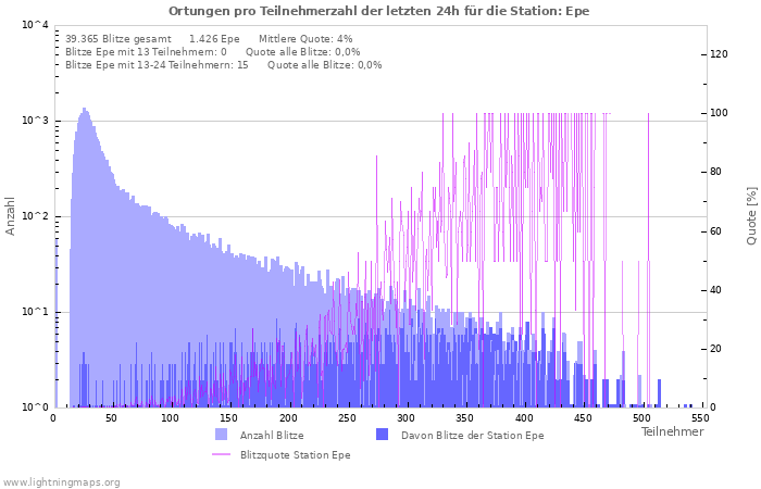 Diagramme: Ortungen pro Teilnehmerzahl