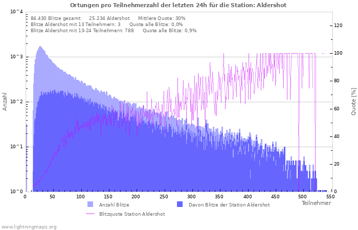 Diagramme: Ortungen pro Teilnehmerzahl