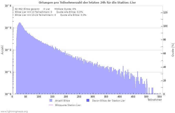 Diagramme: Ortungen pro Teilnehmerzahl