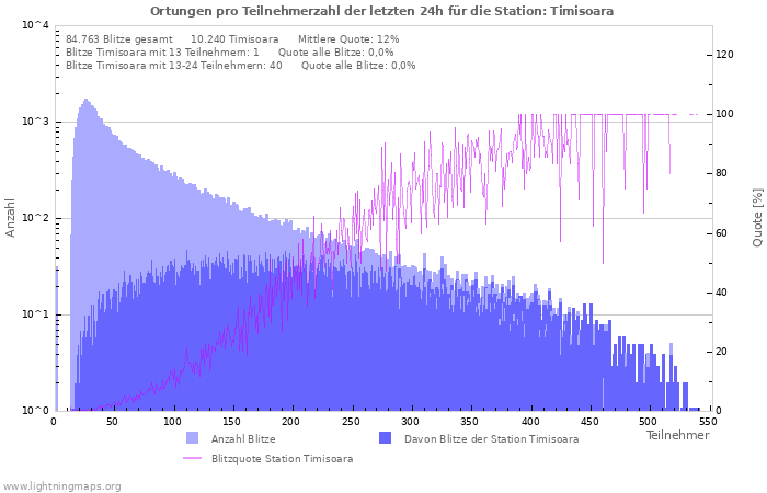 Diagramme: Ortungen pro Teilnehmerzahl